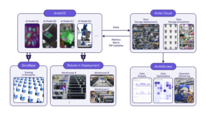 Ambi Robotics' continuous learning woith data, powered by AmbiOS