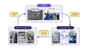 Increased data can lead to more robots in deployment, which then leads to more data. 